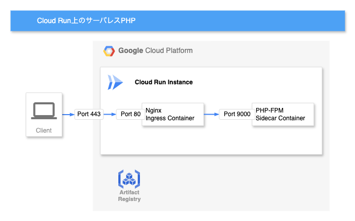 alt Cloud Run上のサーバレスPHP